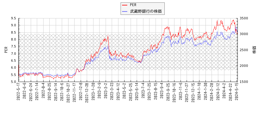 武蔵野銀行とPERの比較チャート