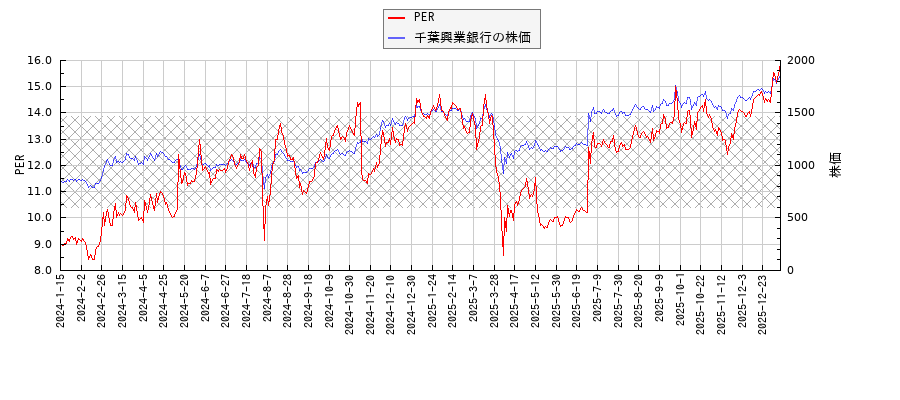 千葉興業銀行とPERの比較チャート