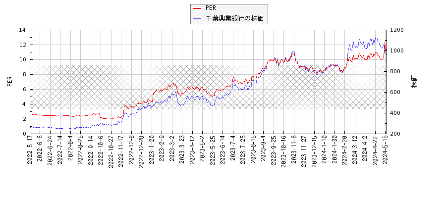 千葉興業銀行とPERの比較チャート