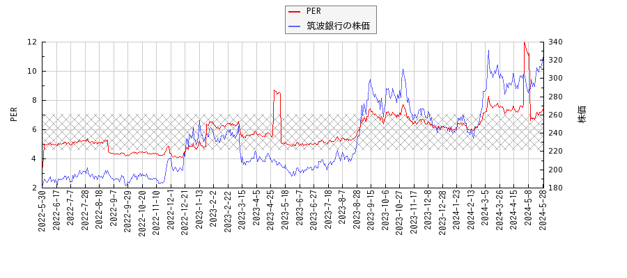 筑波銀行とPERの比較チャート