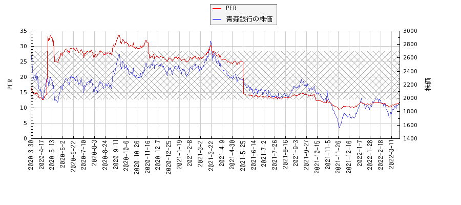 青森銀行とPERの比較チャート