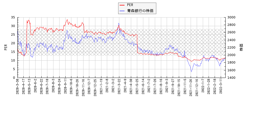 青森銀行とPERの比較チャート