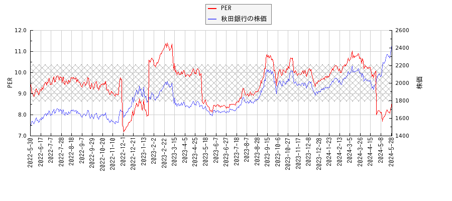 秋田銀行とPERの比較チャート