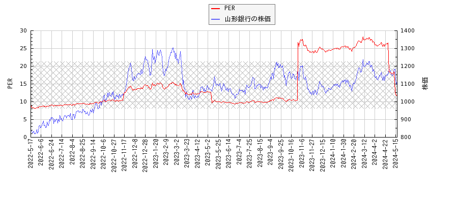 山形銀行とPERの比較チャート