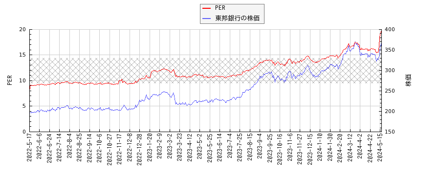 東邦銀行とPERの比較チャート