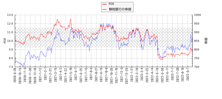 静岡銀行とPERの比較チャート