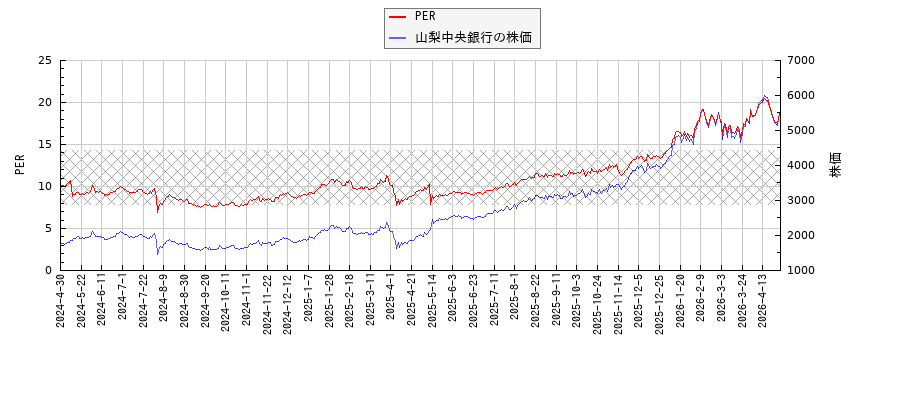 山梨中央銀行とPERの比較チャート