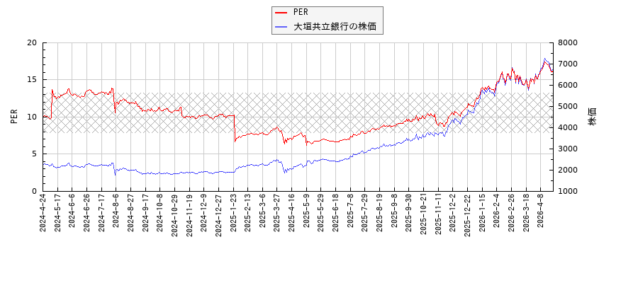 大垣共立銀行とPERの比較チャート