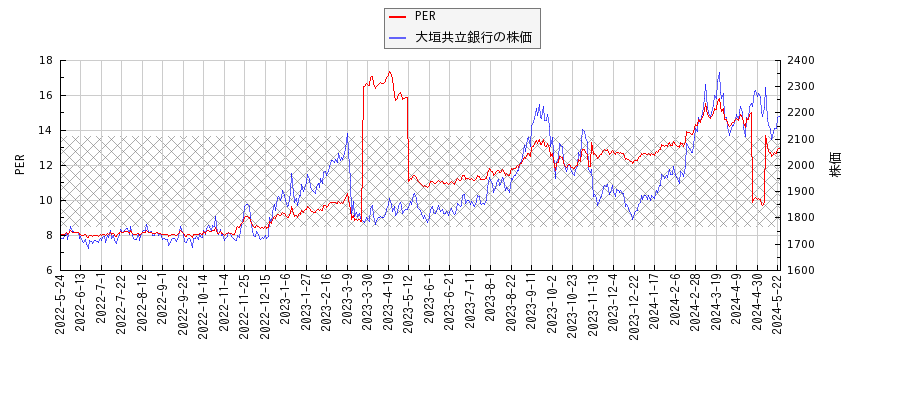 大垣共立銀行とPERの比較チャート