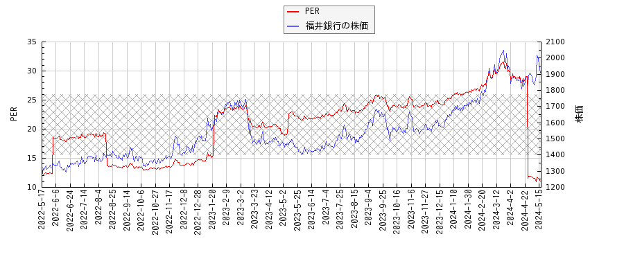 福井銀行とPERの比較チャート