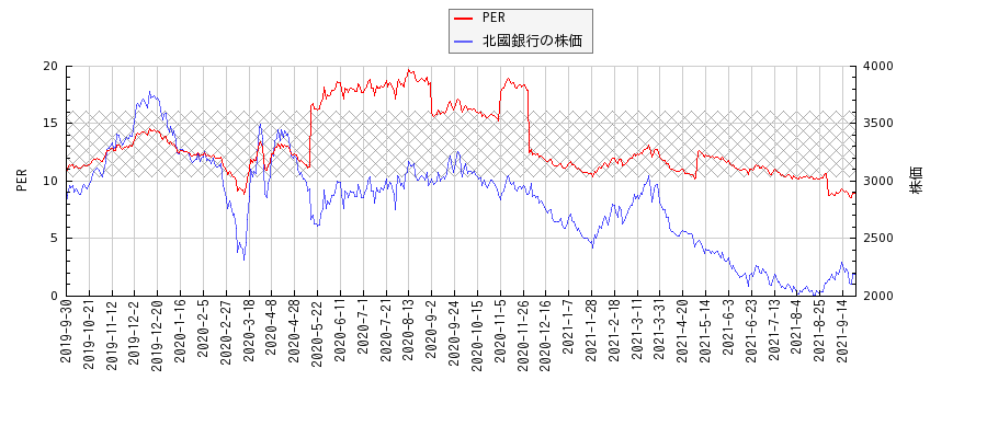 北國銀行とPERの比較チャート