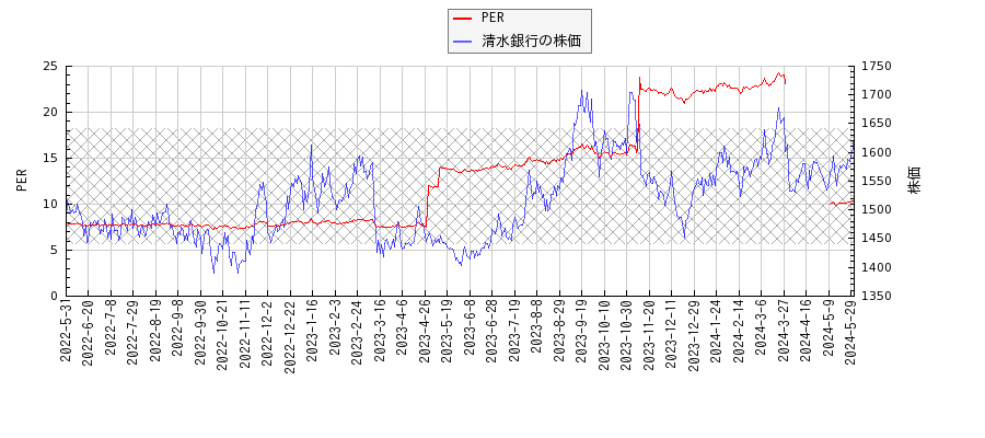 清水銀行とPERの比較チャート