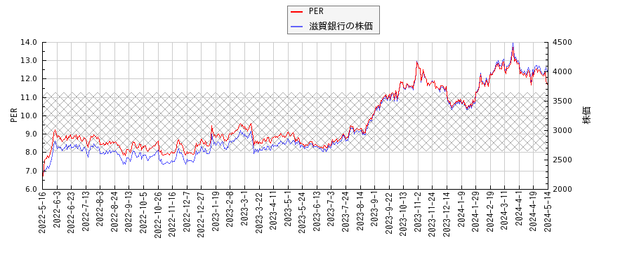 滋賀銀行とPERの比較チャート