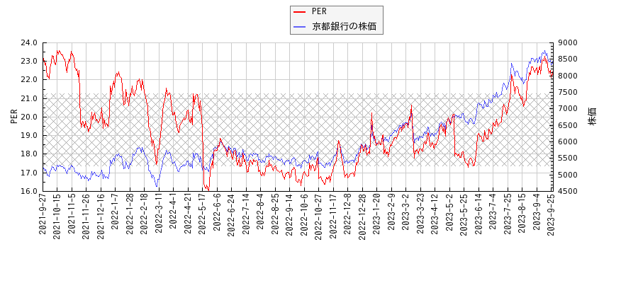 京都銀行とPERの比較チャート