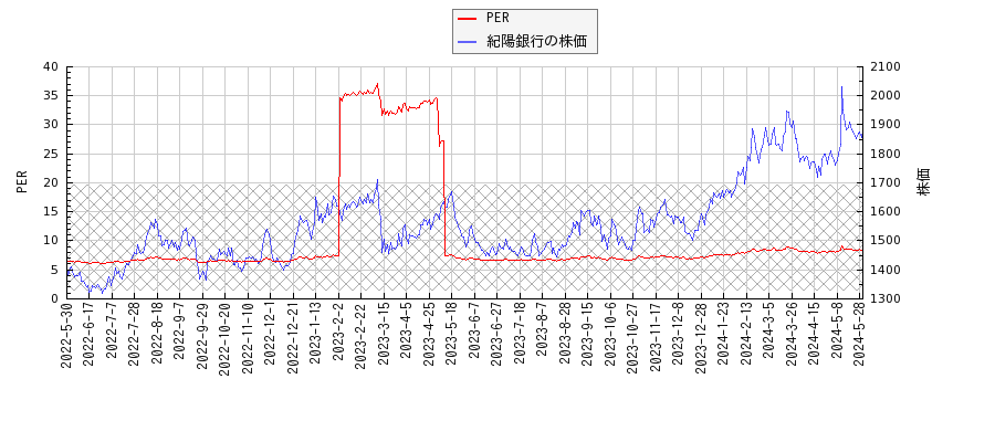 紀陽銀行とPERの比較チャート