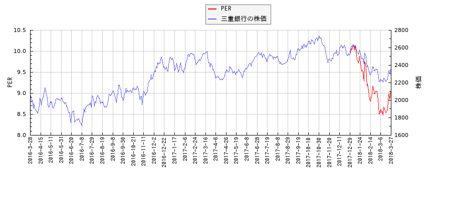 三重銀行とPERの比較チャート