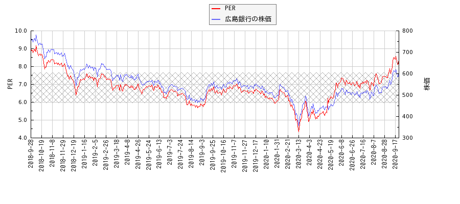 広島銀行とPERの比較チャート