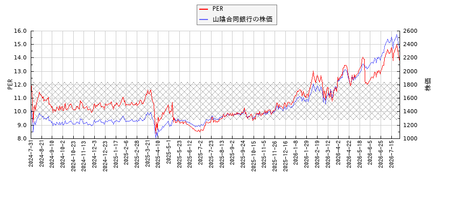 山陰合同銀行とPERの比較チャート
