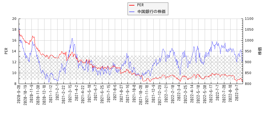 中国銀行とPERの比較チャート