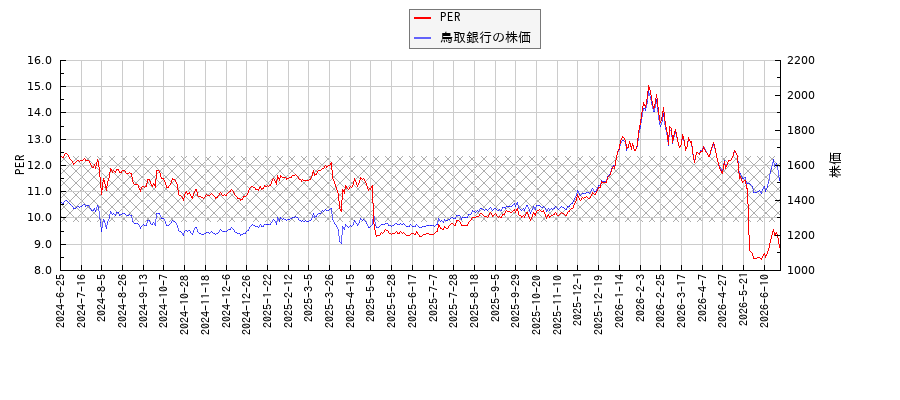 鳥取銀行とPERの比較チャート