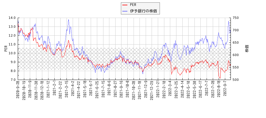 伊予銀行とPERの比較チャート