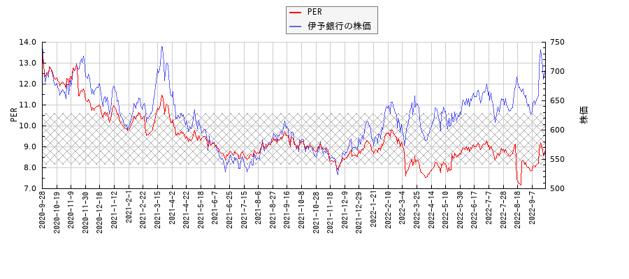 伊予銀行とPERの比較チャート