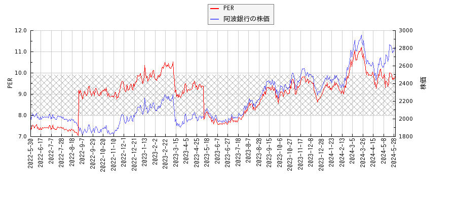 阿波銀行とPERの比較チャート