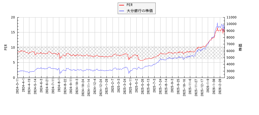 大分銀行とPERの比較チャート