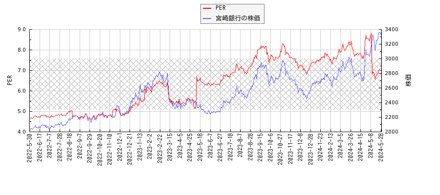 宮崎銀行とPERの比較チャート