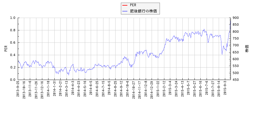 肥後銀行とPERの比較チャート