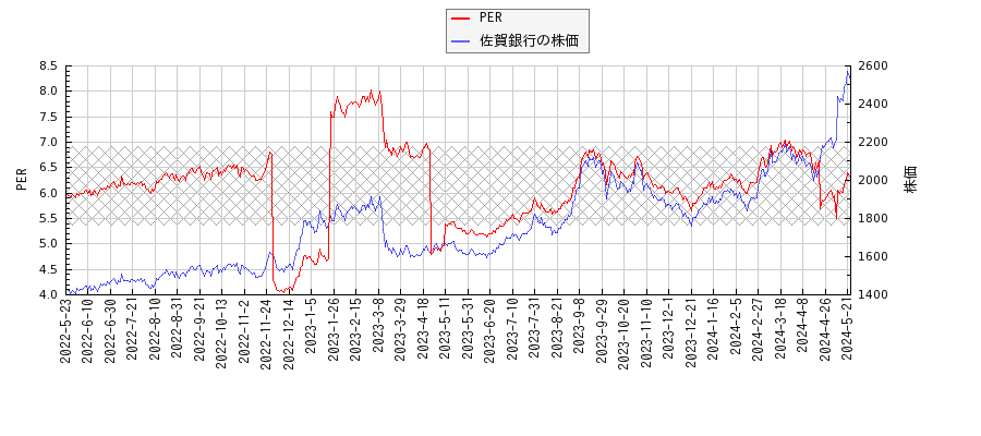 佐賀銀行とPERの比較チャート