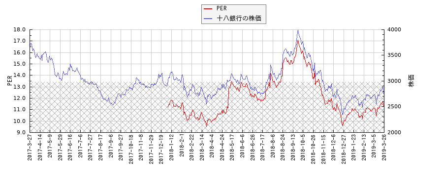 十八銀行とPERの比較チャート