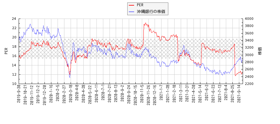 沖縄銀行とPERの比較チャート