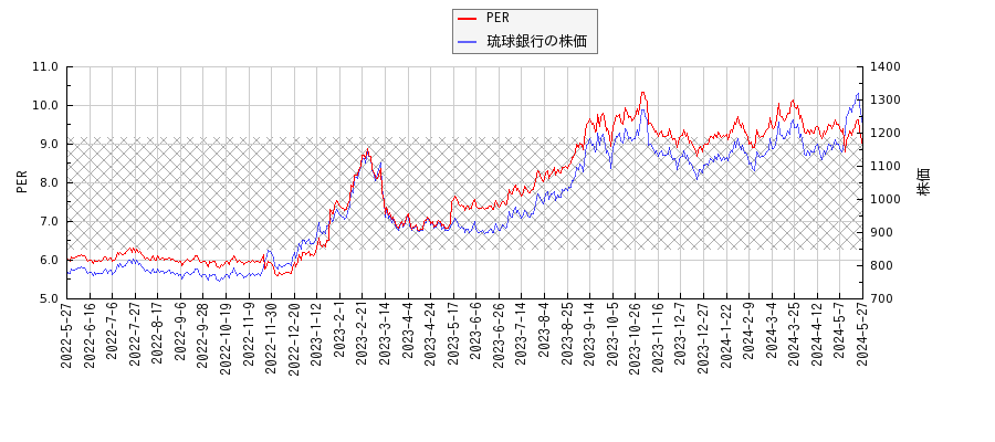 琉球銀行とPERの比較チャート