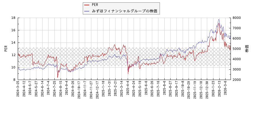 みずほフィナンシャルグループとPERの比較チャート