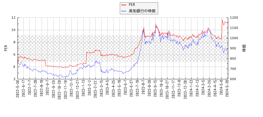 高知銀行とPERの比較チャート