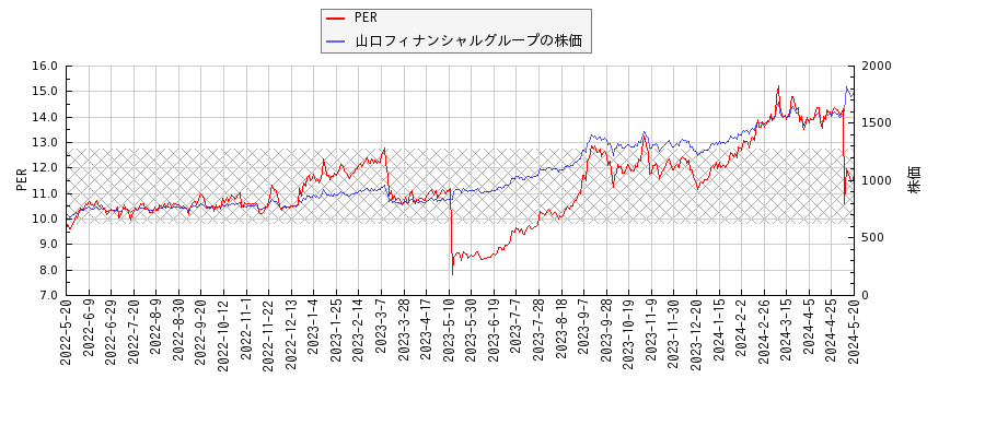 山口フィナンシャルグループとPERの比較チャート