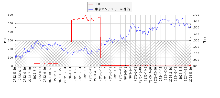 東京センチュリーとPERの比較チャート