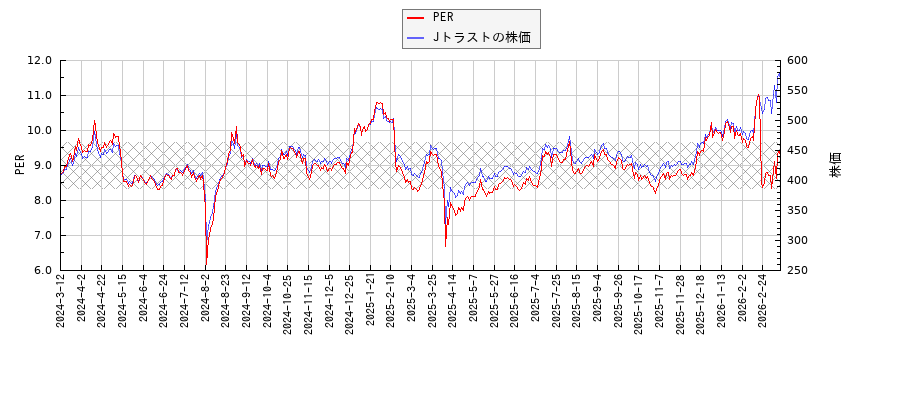JトラストとPERの比較チャート