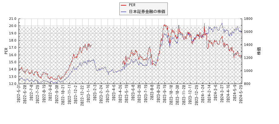 日本証券金融とPERの比較チャート