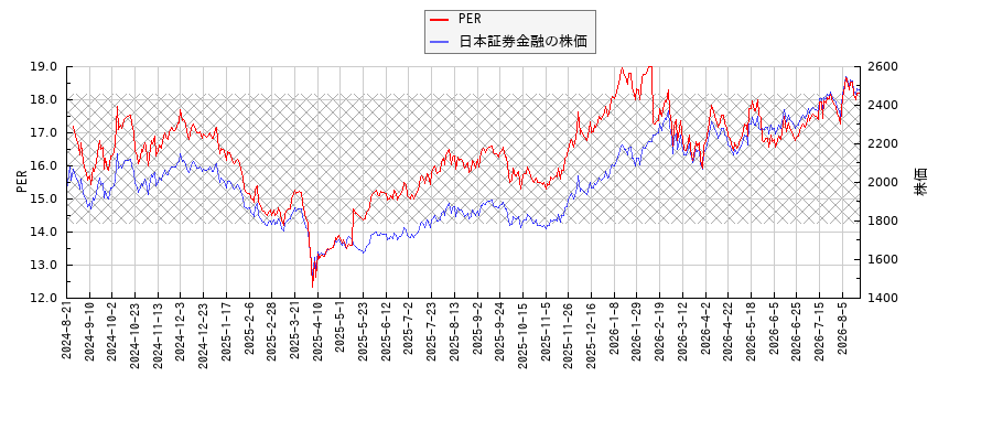 日本証券金融とPERの比較チャート