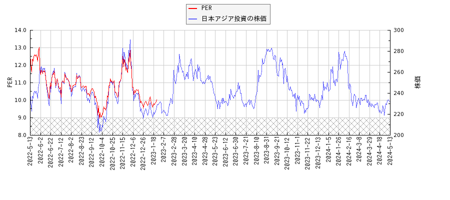 日本アジア投資とPERの比較チャート