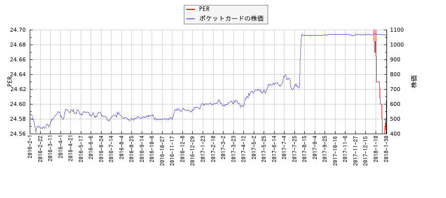 ポケットカードとPERの比較チャート