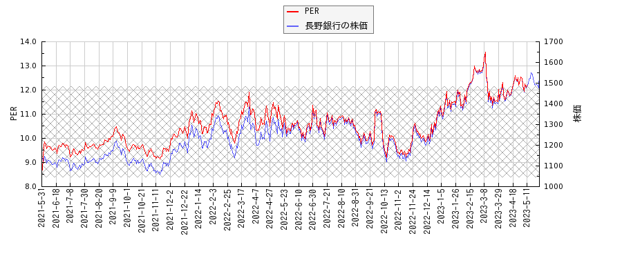 長野銀行とPERの比較チャート