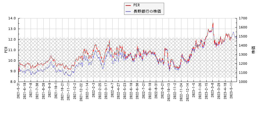 長野銀行とPERの比較チャート