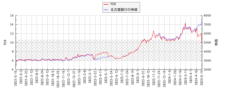 名古屋銀行とPERの比較チャート