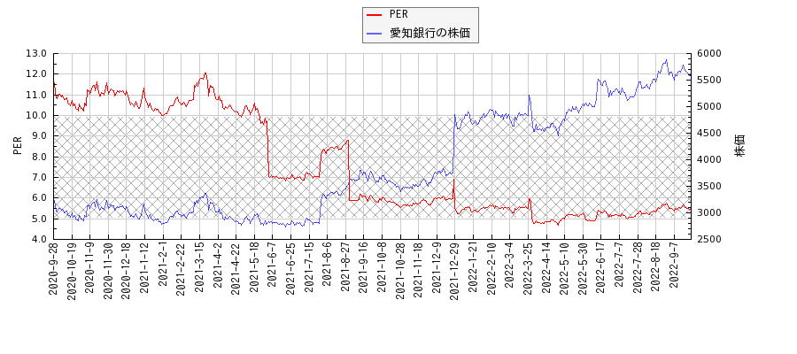 愛知銀行とPERの比較チャート