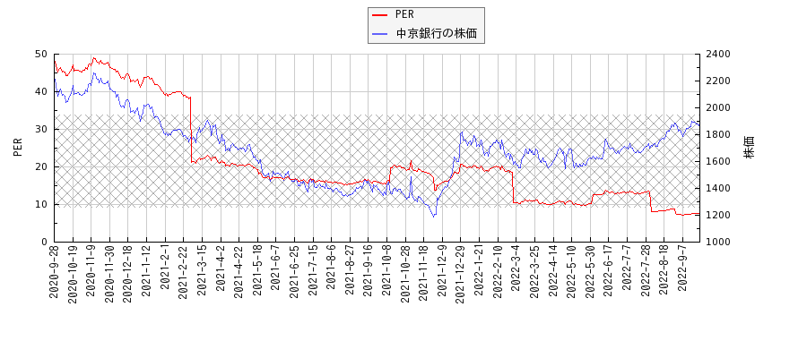 中京銀行とPERの比較チャート