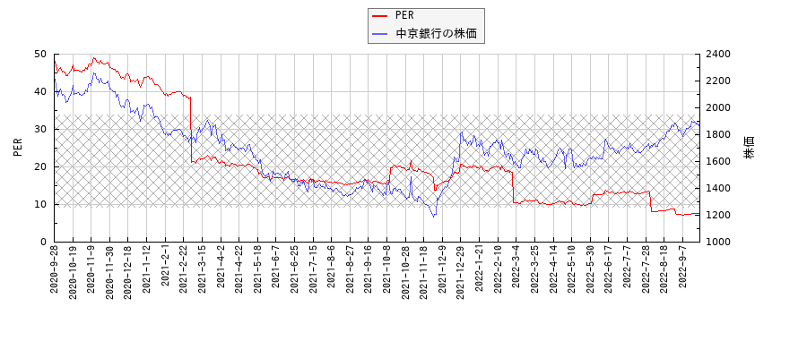 中京銀行とPERの比較チャート