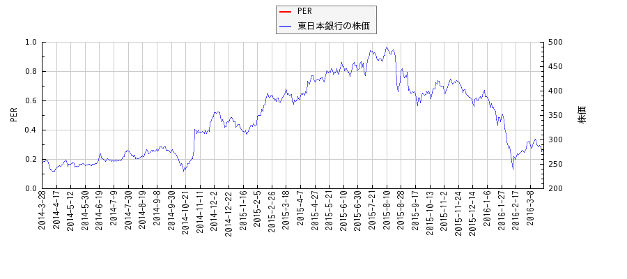 東日本銀行とPERの比較チャート